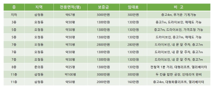 부천공장임대 부천지식산업센터 목록표