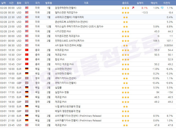  2월28일 ~ 3월1일 경제지표 발표일정