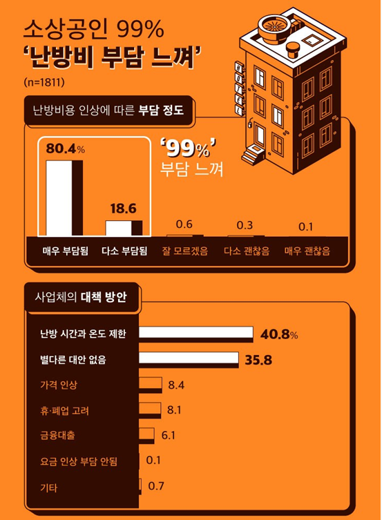 소상공인 99% 난방비 부담 느껴