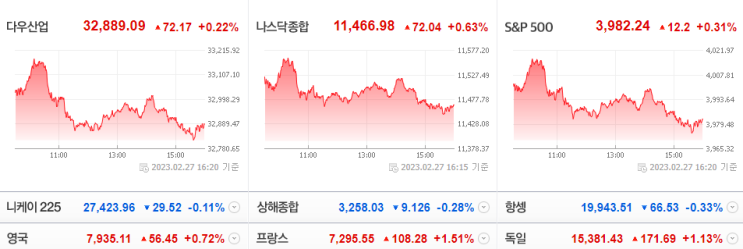 美 2년물 국채금리 장중 4.85% 돌파_미국 증시와 글로벌 뉴스(23.02.28) 美 2년물 국채금리 장중 4.85% 돌파_미국 증시와 글로벌 뉴스(23.02.28)