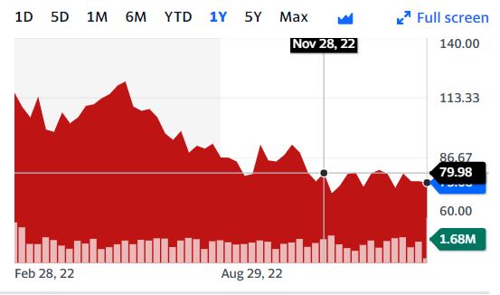 국제유가, 3거래일만에 하락...WTI, 0.8%↓75달러에 마감