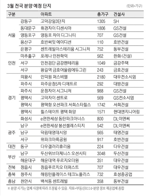 3월 전국 아파트 분양 예정단지 3월 전국 아파트 분양 예정단지