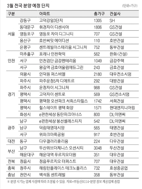 3월 전국 아파트 분양 예정단지