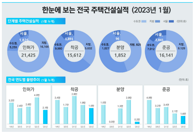 ‘23년 1월 주택 통계 발표_국토교통부 ‘23년 1월 주택 통계 발표_국토교통부