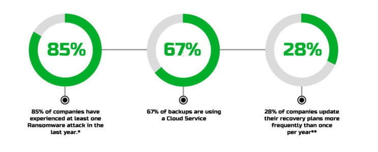 [Service] Veeam Data Platform과 Zadara를 활용한 하이브리드 환경에서의 데이터 복원력