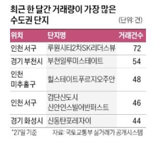 인천…수도권 거래량 많은 단지 70% 차지