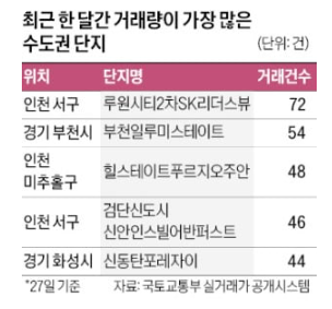 인천…수도권 거래량 많은 단지 70% 차지 인천…수도권 거래량 많은 단지 70% 차지