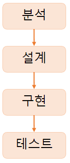 소프트웨어 개발 방법론(2) 소프트웨어 개발 방법론(2)