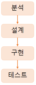 소프트웨어 개발 방법론(2)