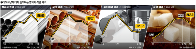중국 리오프닝 : 원자재, 중국발 인플레이션 중국 리오프닝 : 원자재, 중국발 인플레이션