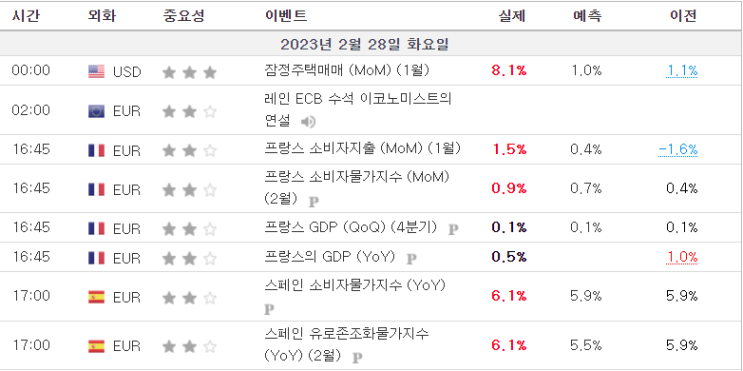  프랑스, 스페인 물가 상승률 예측치 상회 ?