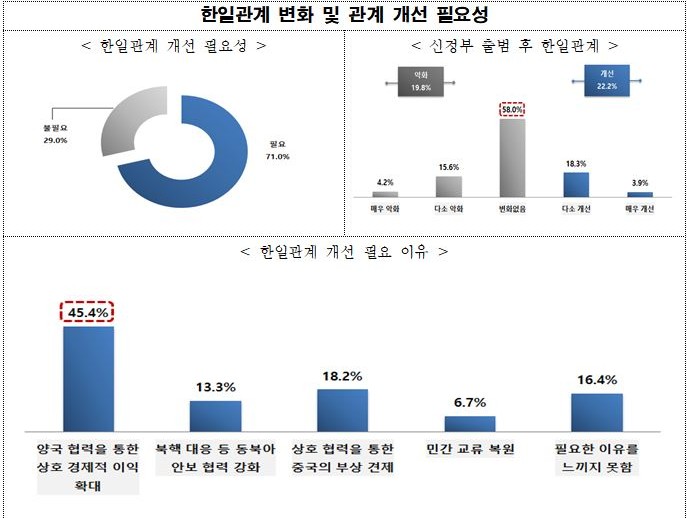 [MZ톡] MZ 10명 7명 "한일관계 개선 필요", 일본에 대해 호의적