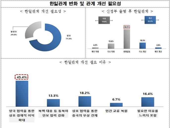 [MZ톡] MZ 10명 7명 "한일관계 개선 필요", 일본에 대해 호의적