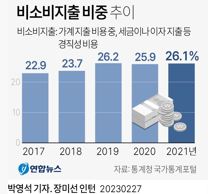 비소비지출비중 증가 : 21년 기준, 26.1% 비소비지출비중 증가 : 21년 기준, 26.1%