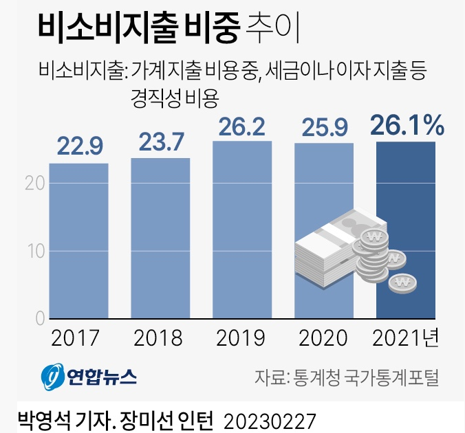 비소비지출비중 증가 : 21년 기준, 26.1%