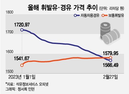 휘발유 오르고 경유 내리고…기름값, 8개월만에 '재역전'