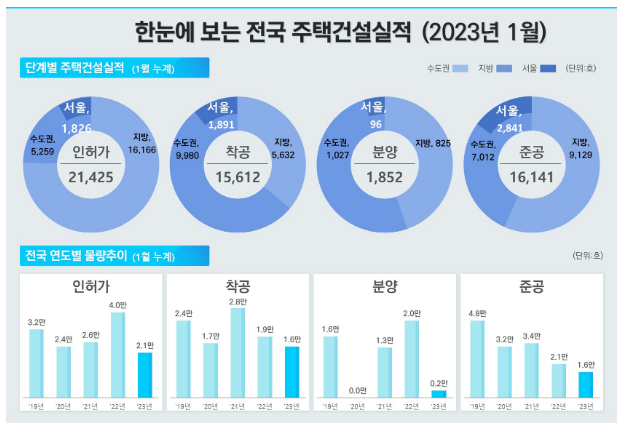 ‘23년 1월 주택 통계 발표_국토교통부