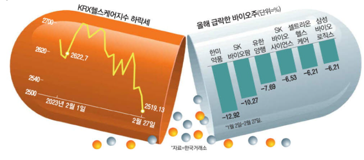 탈 코로나 발 , 바이오주 급락