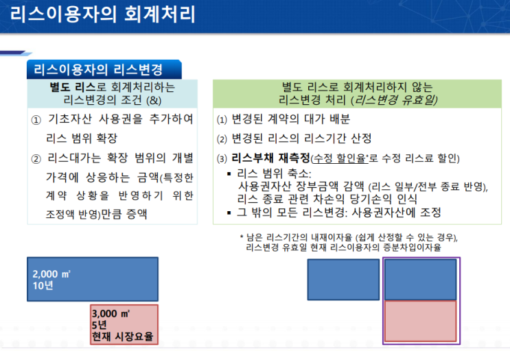  1116 리스_리스 이용자의 리스변경 회계처리