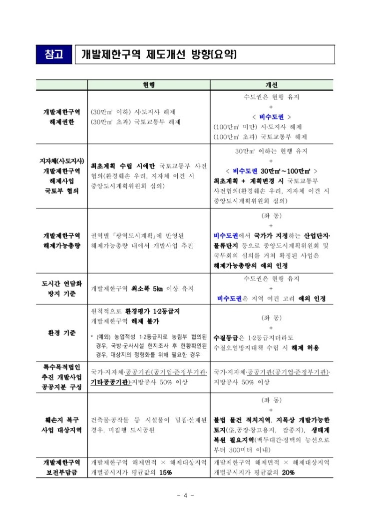  개발제한구역(GB) 제도개선 입법예고- 비수도권 지자체 개발 제한구역 해제권한 확대(30만→100만)