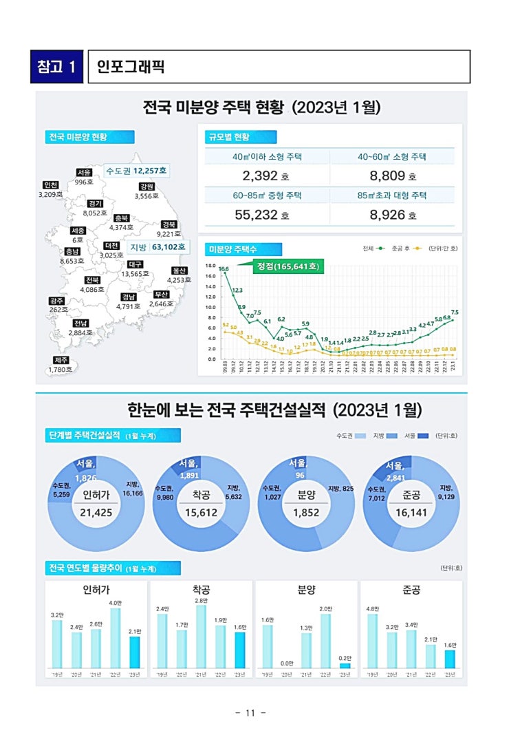 23년 1월 미분양 주택 : 75,359호 23년 1월 미분양 주택 : 75,359호