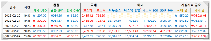  [기록] 경제지표 2월 4주차(230220-230224)