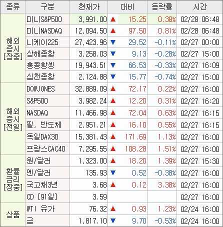 2023/02/28 미장 브리핑