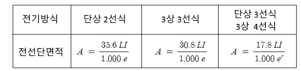  보호계전기, 콘덴서, 전선의 굵기
