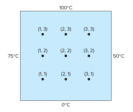 [수치해석] PDE with C++ (1) : Finite Difference Method (유한차분법)