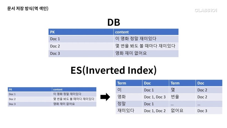  [TIL]검색과 분석을 위한 저장소 ElasticSearch(ES)