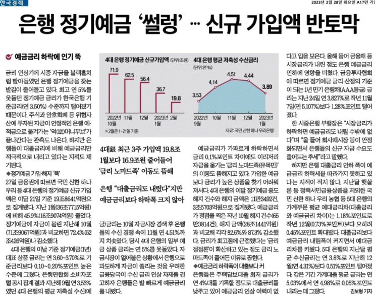  23.02.28 은행 정기예금 썰렁 --- 신규 가입액 반토막
