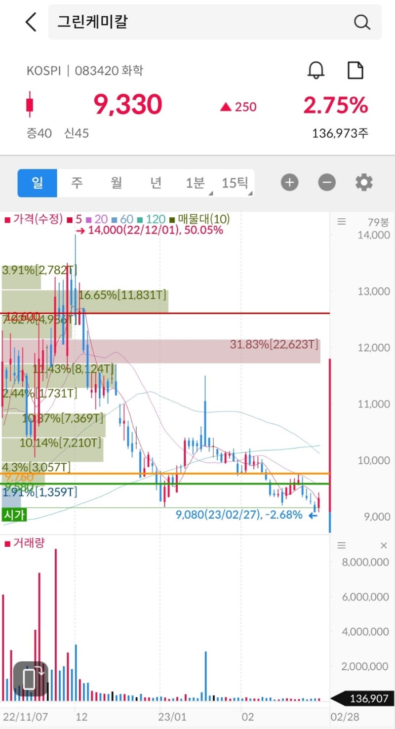 주식]보유종목 분석 - 그린케미칼(탄소중립주 테마는 언제 올까?) : 네이버 블로그