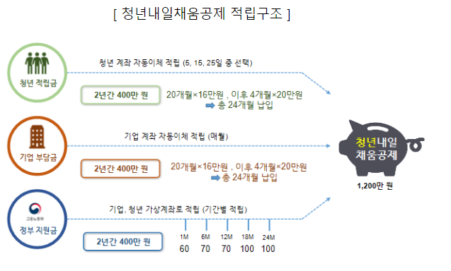 청년내일채움공제, 2023년에는 인력부족업종의 소규모 기업을 집중 지원합니다.