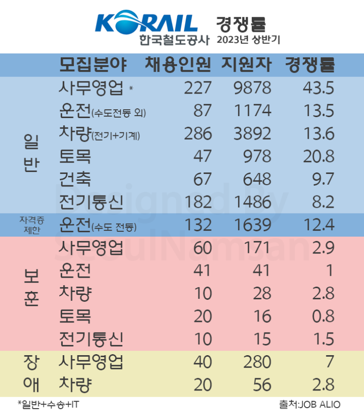 2023 한국철도공사 경쟁률