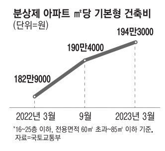 분양가상한제 기본형건축비 3월 정기 고시 분양가상한제 기본형건축비 3월 정기 고시