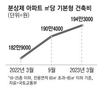 분양가상한제 기본형건축비 3월 정기 고시