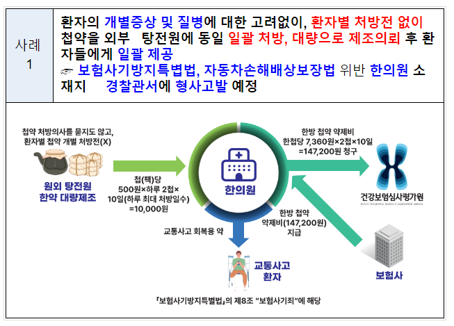 자동차보험 진료비 허위청구 의료기관 4곳 적발 자동차보험 진료비 허위청구 의료기관 4곳 적발