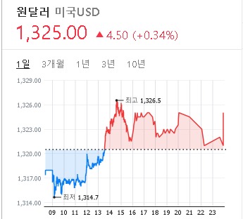 2023/03/01 환율 시세(1325원)