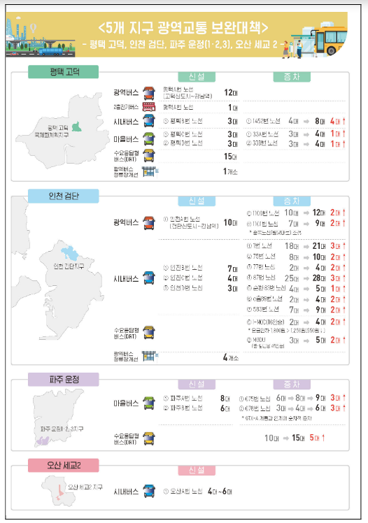 「평택 고덕지구 등 5개 지구 광역교통 보완대책」 마련,평택 고덕, 인천 검단, 파주 운정(1·2, 3 지구), 오산 세교2 지구 광역교통 개선 「평택 고덕지구 등 5개 지구 광역교통 보완대책」 마련,평택 고덕, 인천 검단, 파주 운정(1·2, 3 지구), 오산 세교2 지구 광역교통 개선