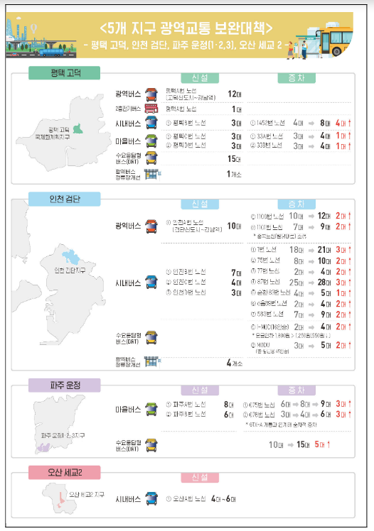 「평택 고덕지구 등 5개 지구 광역교통 보완대책」 마련,평택 고덕, 인천 검단, 파주 운정(1·2, 3 지구), 오산 세교2 지구 광역교통 개선