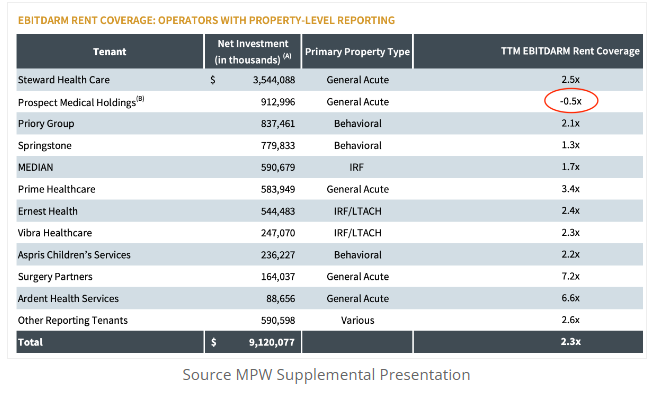 MPW's Tenants