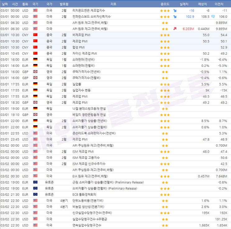  3월1일 ~ 3월2일 경제지표 발표일정