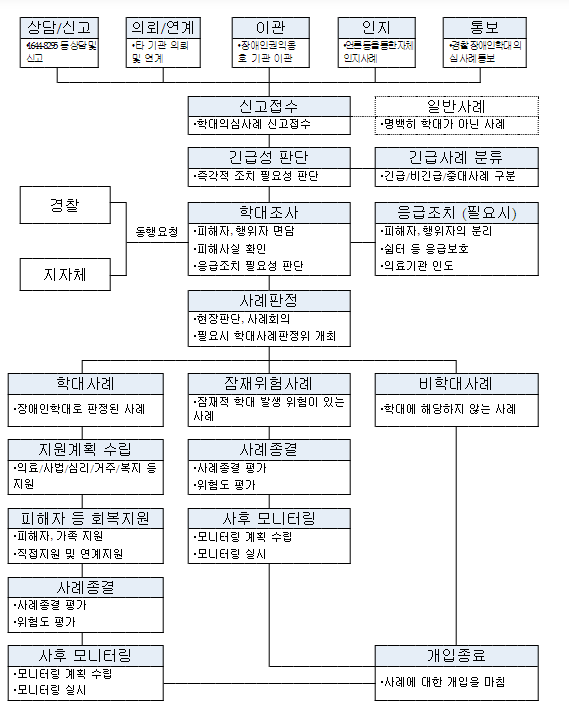 학대 피해장애인 인도기관 확대 학대 피해장애인 인도기관 확대