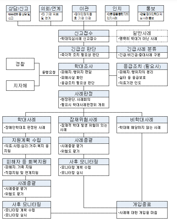 학대 피해장애인 인도기관 확대