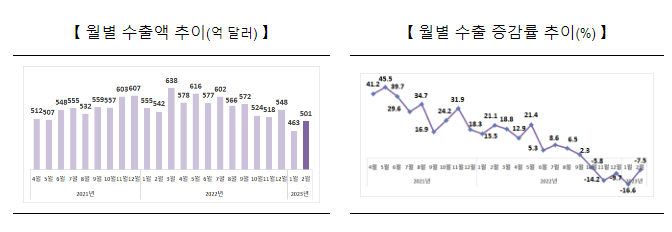 2023년 2월 수출입 동향_산업통상자원부 2023년 2월 수출입 동향_산업통상자원부