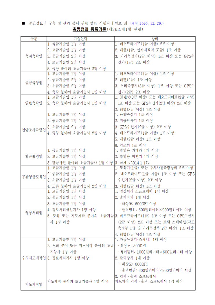  측량업 업종별 등록기준안내