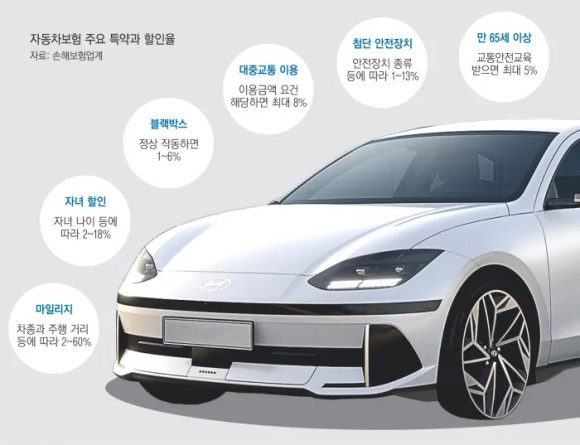 자동차 보험료 내린 거 맞아?…알뜰하게 특약 챙겨 돈 아끼자 자동차 보험료 내린 거 맞아?…알뜰하게 특약 챙겨 돈 아끼자