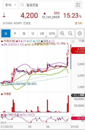  일성건설 주가-믿어도 될까