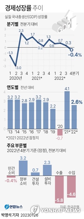 '저성장의 늪' 빠진 한국…2년 연속 OECD 평균 성장도 못했다 '저성장의 늪' 빠진 한국…2년 연속 OECD 평균 성장도 못했다
