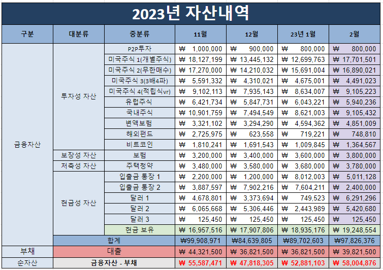 미국주식으로 1억 모으기 24개월차:) 12월 투자 결산